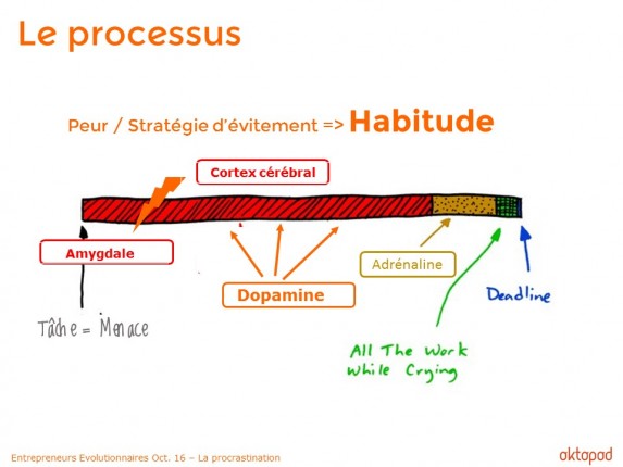 Procrastination et neurostransmetteurs