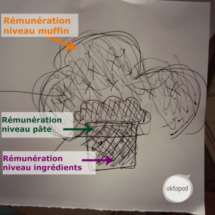 Multipotentiel_création de valeur_ malediction_ muffin